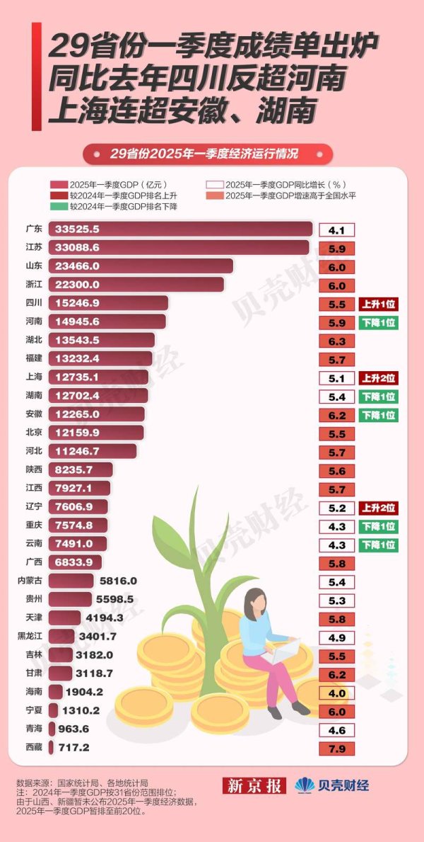 股票配资开户平台 29省份一季报：同比去年四川反超河南 上海连超安徽、湖南