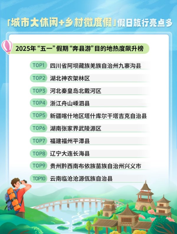 在线配资 同比增长98％！河南成国际热门打卡处 这三地是“顶流”
