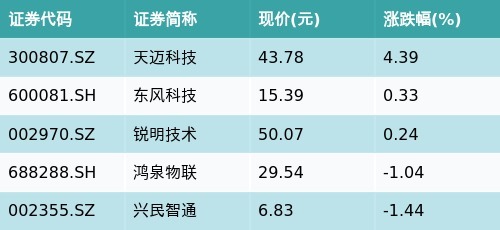配资盈利网 ETF最前线 | 广发中证全指信息技术ETF(159939)下跌1.47%，EDR概念主题走弱，天迈科技上涨4.39%